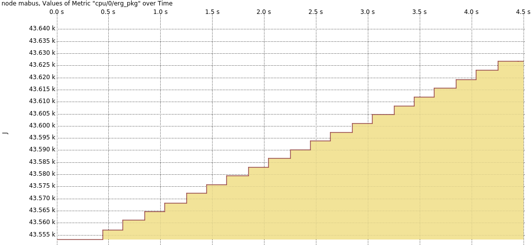 Energy reading from Score-P EXAMON plugin. Please note that energy is an accumulative counter. The visualization of power would show a more flat progress.